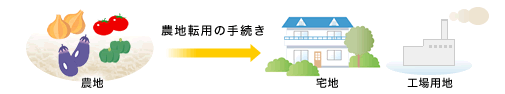 農地を宅地にしたり、工場用地にしたい場合は農地転用許可という手続きを行わなければならないことを説明したイラストです。