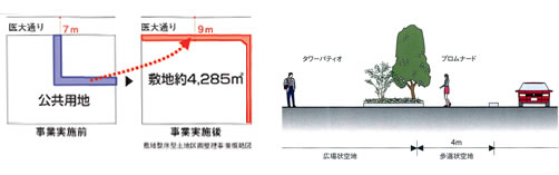 道路が事業実施前は７m幅で、区画整理事業実施後に9mになった事を説明したイラストと道路の断面図のイラストです。